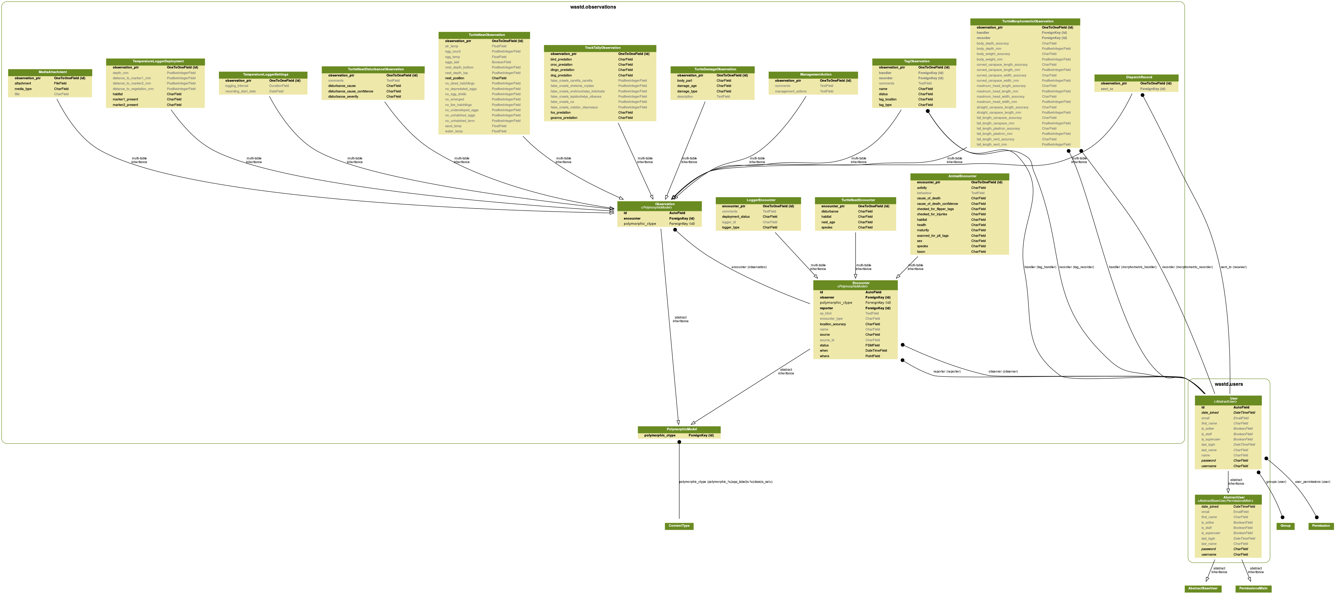 WAStD data model